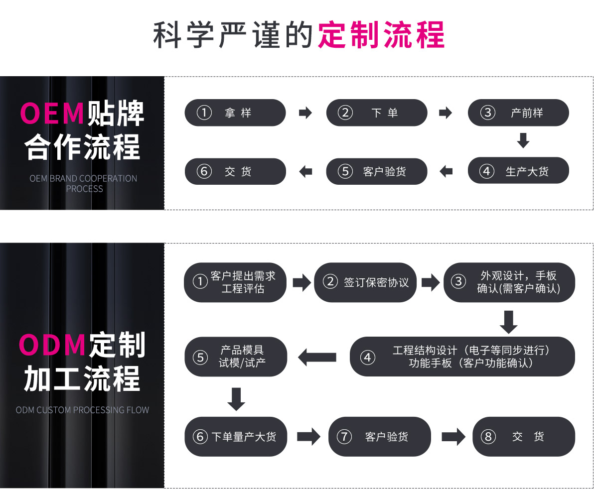 定制流程图